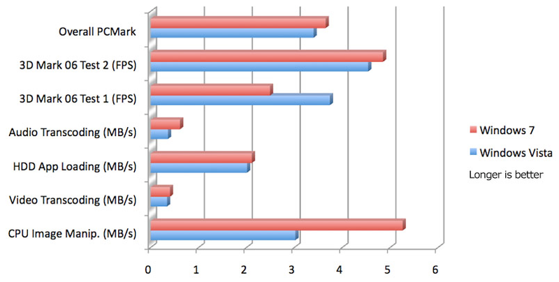 Illustration for article titled Windows 7 Release Candidate 1 vs. Vista: First Benchmarks